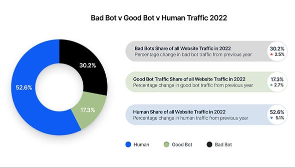 Bad bot vs good bot vs human traffic stats in 2022  