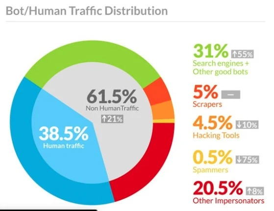 Bot/human traffic distribution