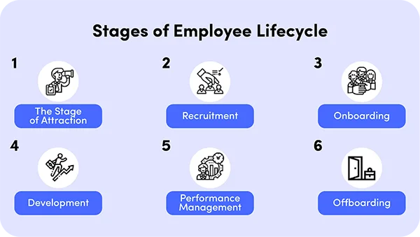 Stages of Employee Lifecycle 