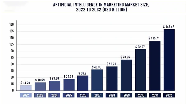  AI in marketing market size