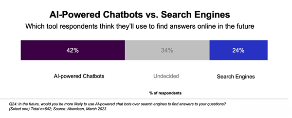 According to a recent survey, when asked “Which tool will you choose to find answered online?”, more than 42% will use AI chatbots, and 24% would prefer using the old way, but around 34% of people are still undecided.
