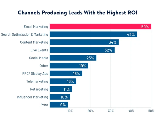 Channels producing with the highest ROI