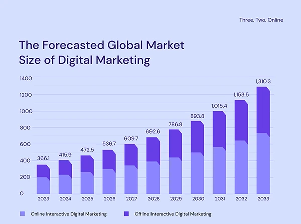 Digital marketing statistics