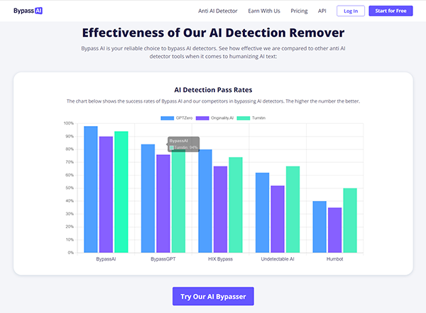 Effectiveness of Bypass AI with Other Similar Tools 