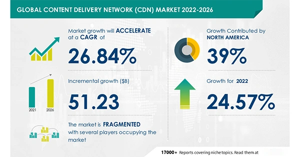 Global Content Delivery Network (CDN) Market 2022-2026