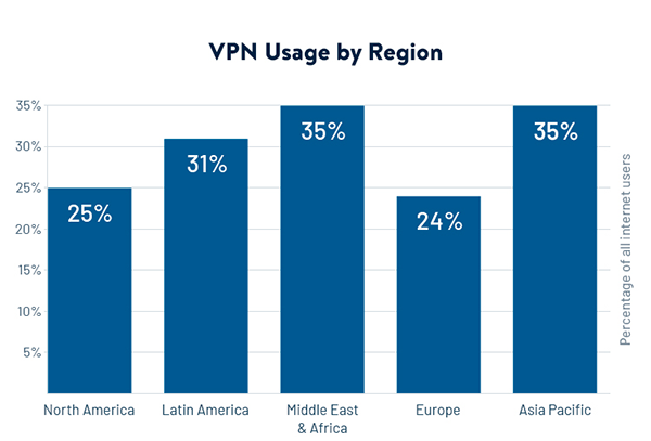 Graph showing VPN usage by different regions of the world