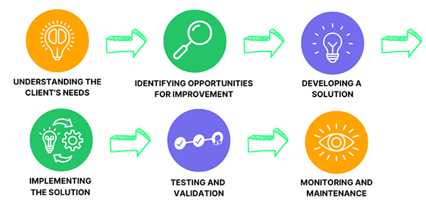 Technology Consultancy Process