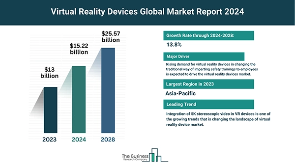 Virtual Reality Devices Global Market Report 2024