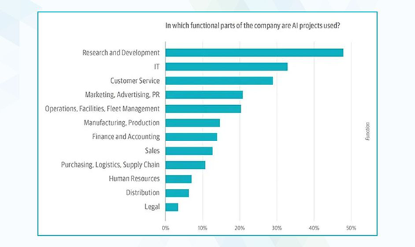 Different Sectors and AI Use In Them