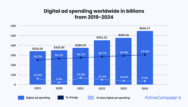 Digital Ad Spending Worldwide from 2019-2024