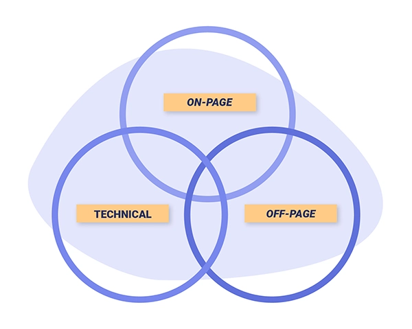 SEO components