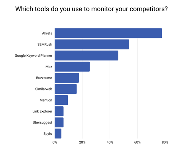 Tools Used to Monitor Competitors 