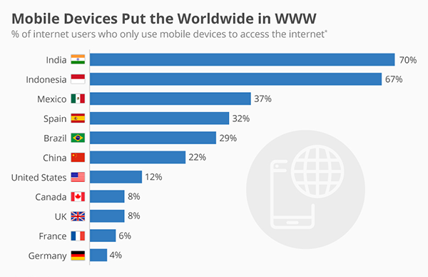 mobile users access internet