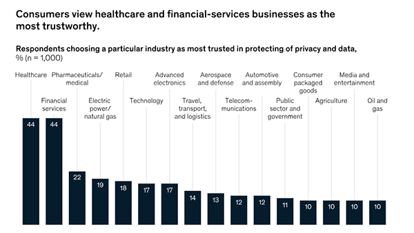 Consumers view healthcare and financial services businesses as the most trustworthy