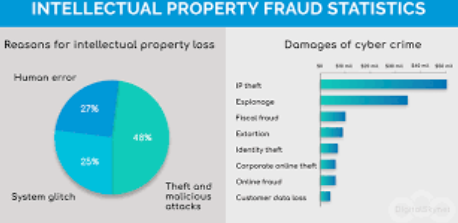 Intellectual property fraud statistics.