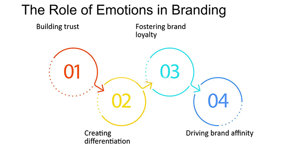  The role of emotions in branding 