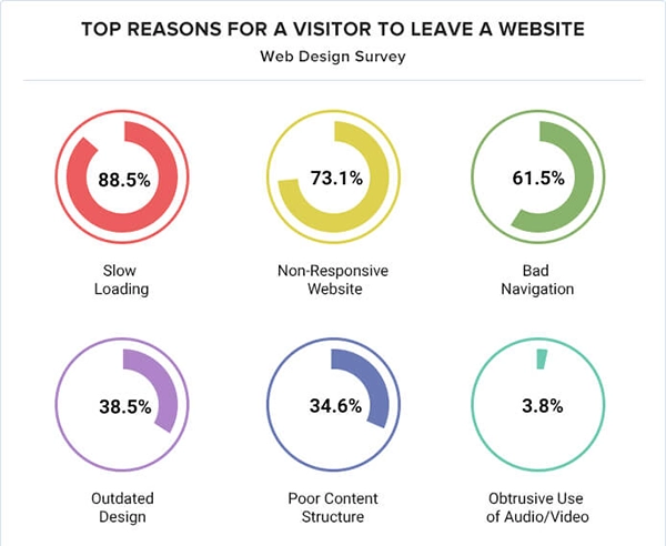 Top Reasons For a Visitor To Leave a Website