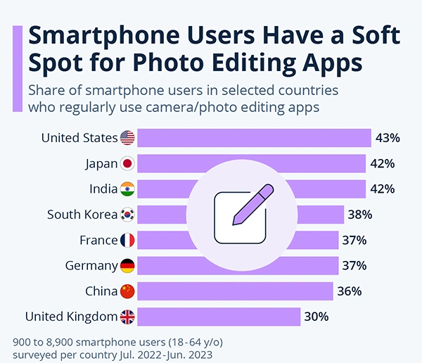 Countries using photo editing software and apps