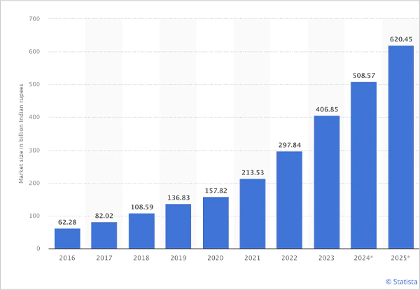 Digital advertising market size graph