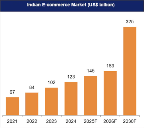 E commerce growth chart