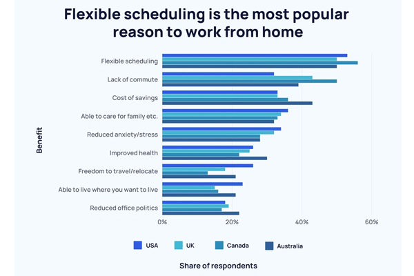 Popular reasons to work from home