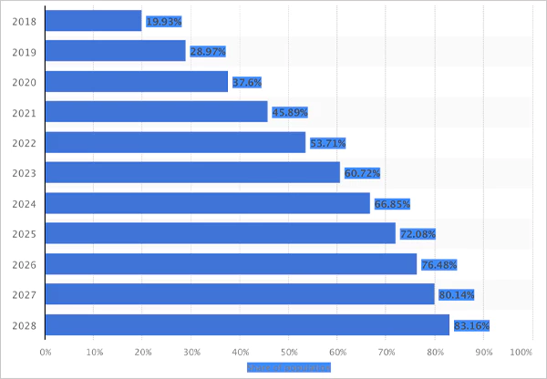 Social media user penetration graph