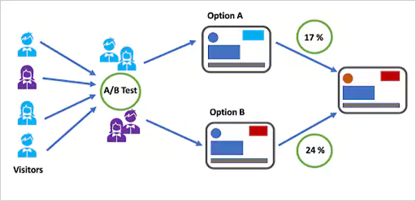 A or B Test