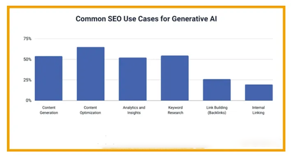 Common SEO use cases for generative AI