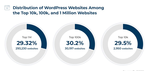 Distribution of WordPress websites among the top 10K, 100K and 1 million websites.