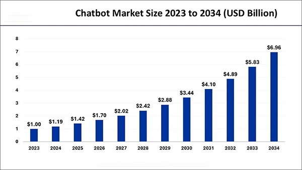 Chatbot market size